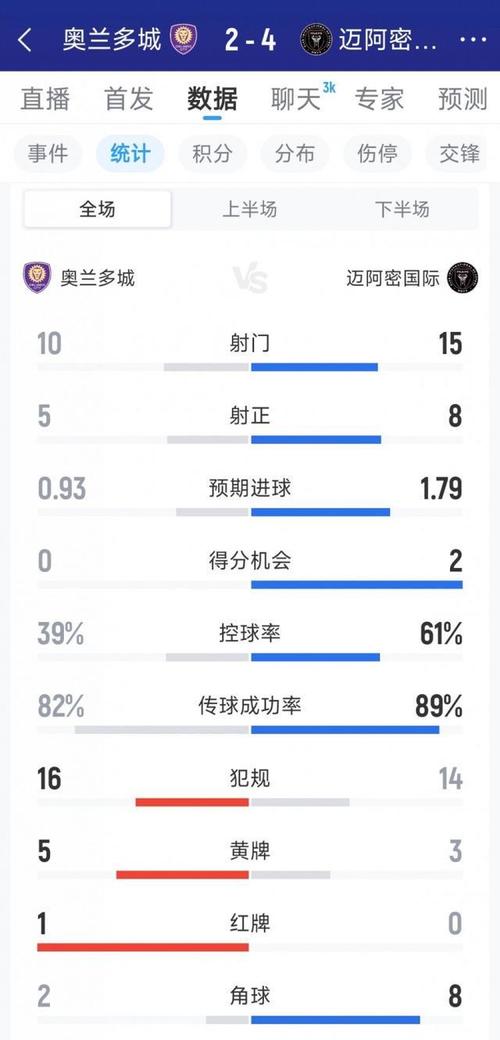 遭淘汰，迈阿密国际11纳什维尔全场数据：射门105，射正62