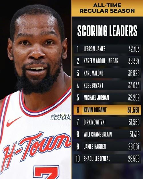 杜兰特直言若非乔丹两次退役老詹在4万分俱乐部里不会如此孤单