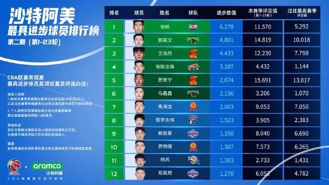 生涯新高20分！陈家政本季三分命中率52.5%40+出手球员中联盟第1