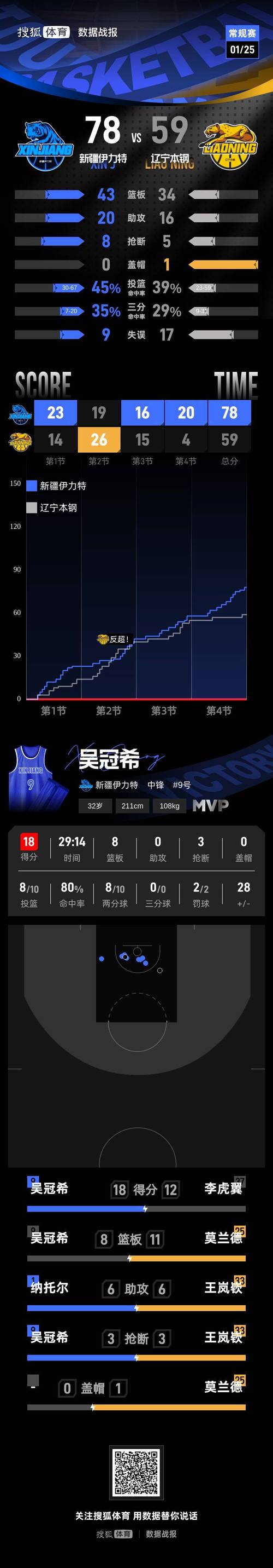 三分挺准也顶不住！新疆全场外线25中13命中率高达52%