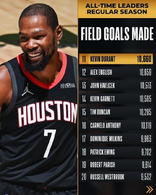 霍里：杜兰特的总得分能超科比但要追其他人就太难了