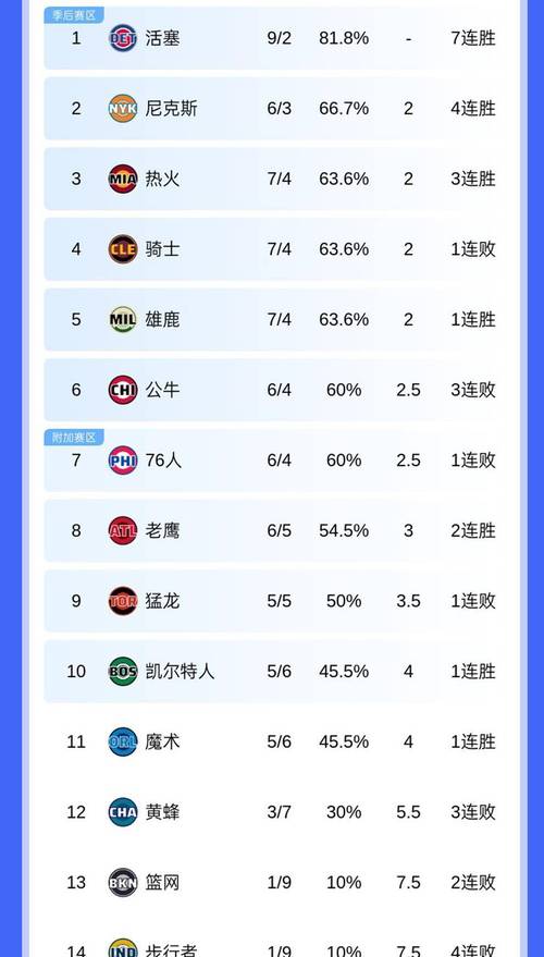 NBA官方：西部前四在进入四月时全部保持至少3连胜历史首次