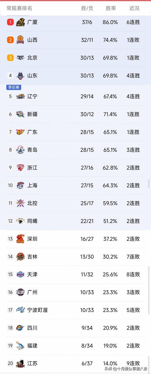 2021cba排行榜，20212022cba排行榜？
