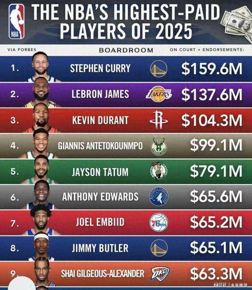 nba球队薪金排行？nba球队薪资总额排行榜2020？