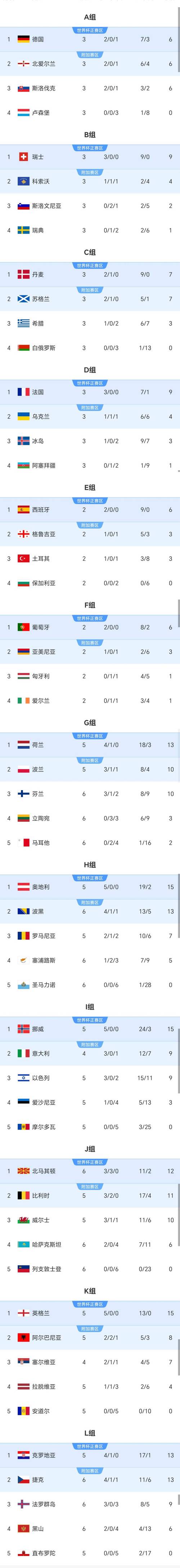 瑞典晋级2022世界杯了吗，瑞典世界杯预选赛赛程？