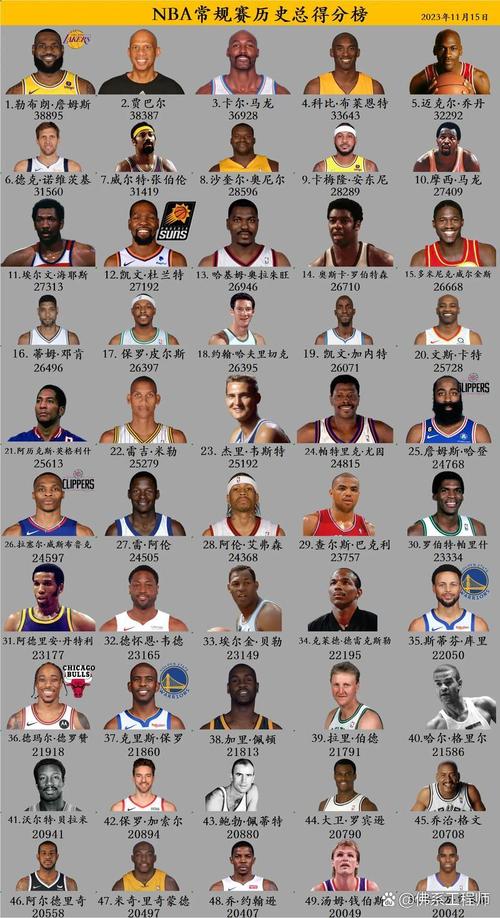 2011年nba现役球员还有谁，2011年nba排行榜？