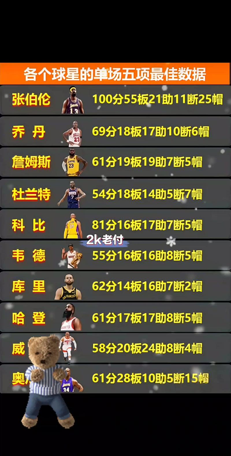 包含2015年nba全明星赛数据的词条