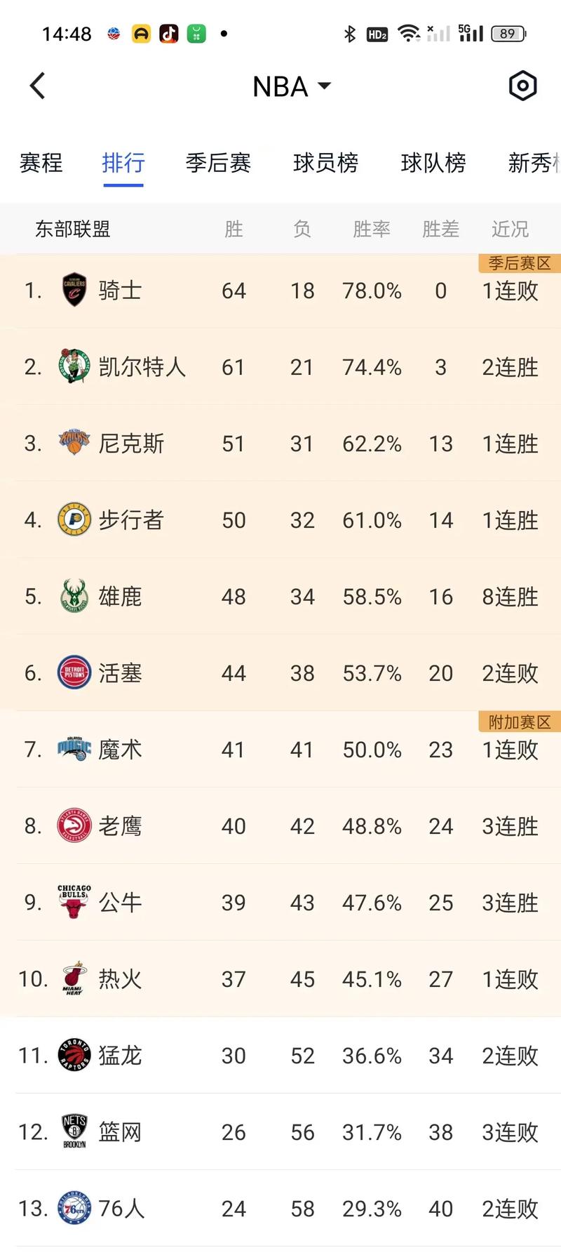 nba季后赛历史总得分榜最新排名，nba季后赛常规赛总得分榜历史排名？