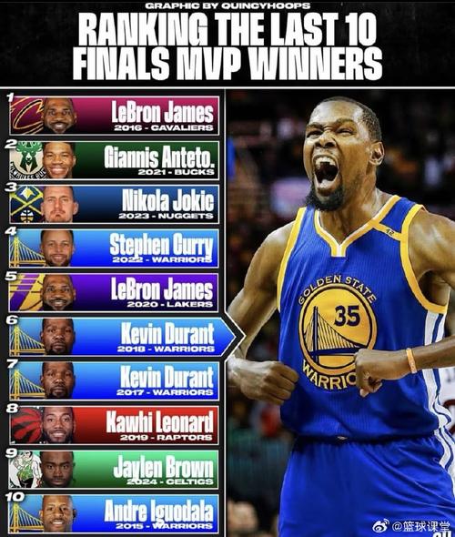 nba总决赛冠军fmvp会给输的队伍么？nba总决赛fmvp评选规则？