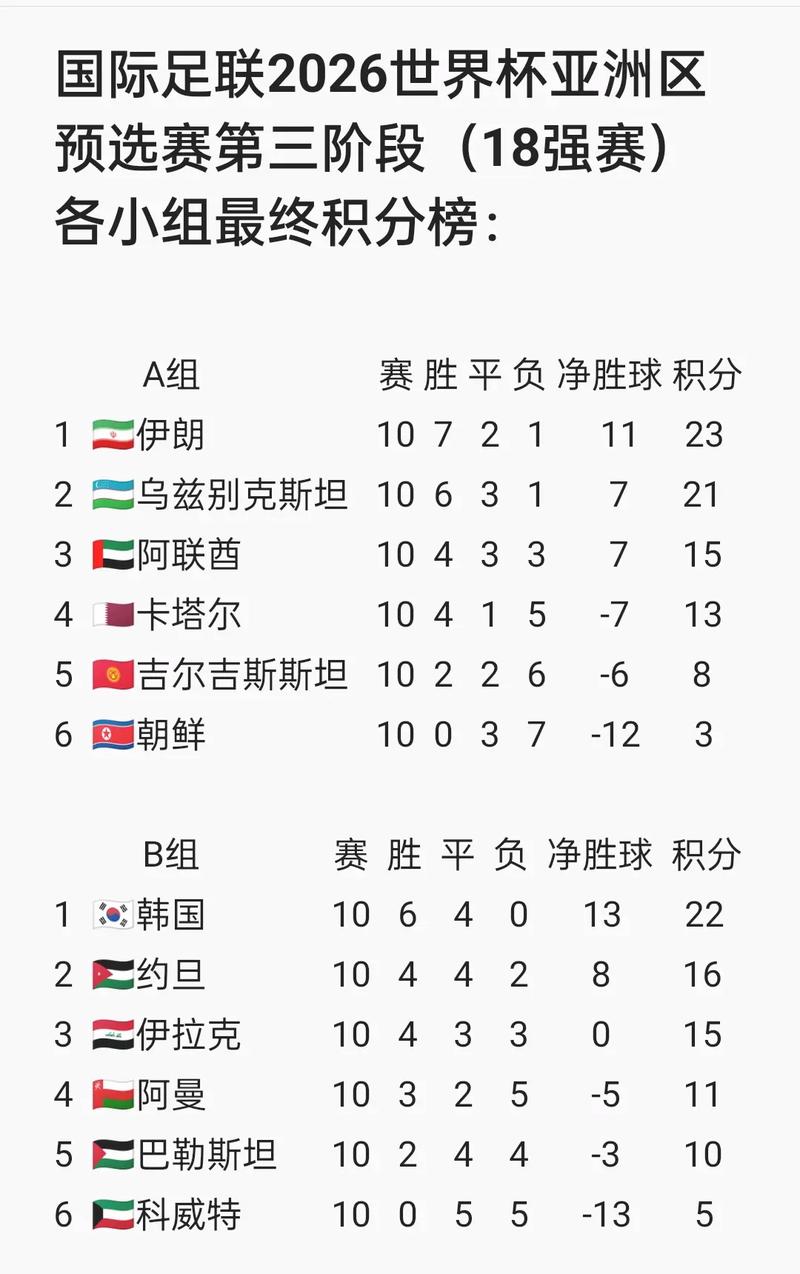 国足晋级世界杯概率0,国足进世界杯机率