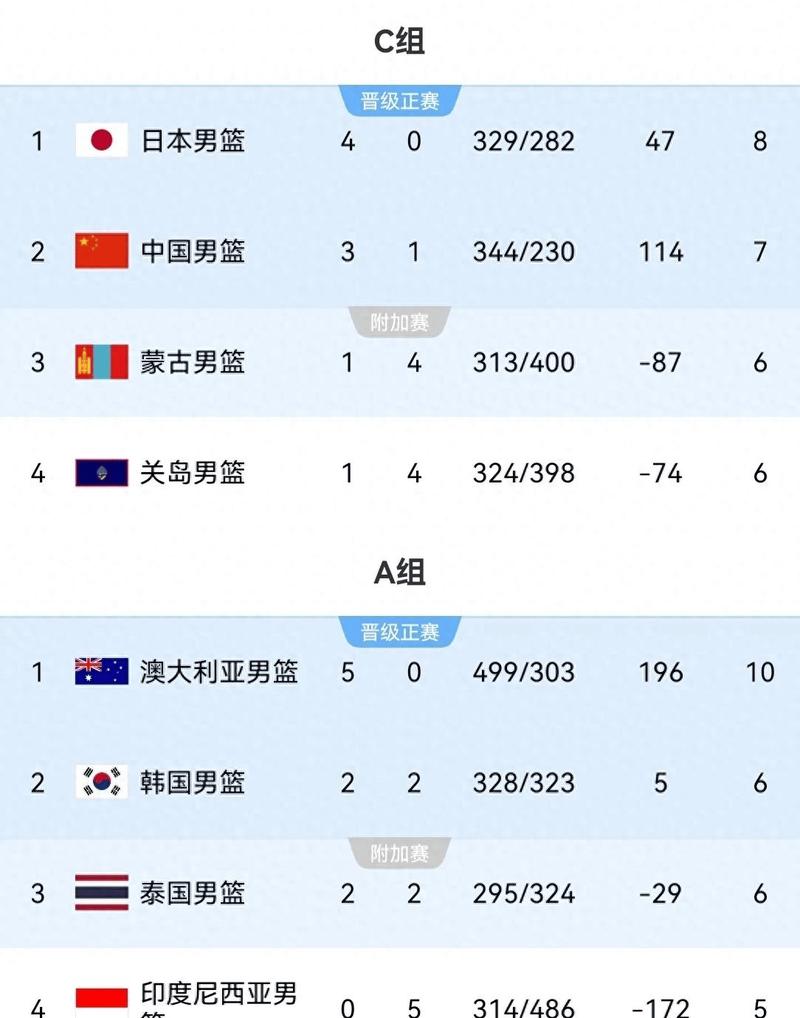 世界杯篮球排名，篮球世界杯成绩？