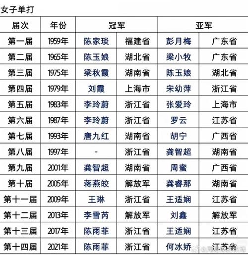 女子羽毛球奥运冠军？女子羽毛球奥运冠军历届名单？