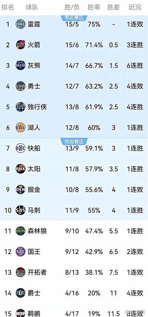wnba排名西部？西部nba排名最新？